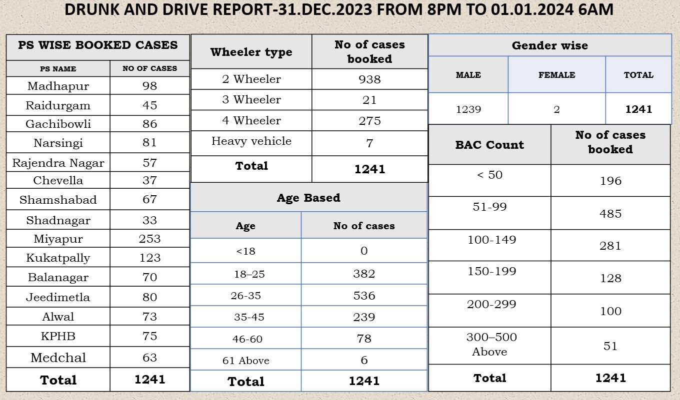 Drunk Drive Cases List New Year